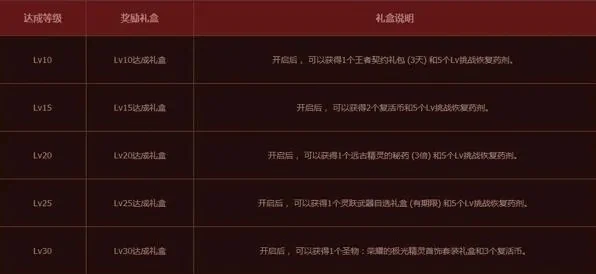 DNF升级活动与装备获取攻略解析