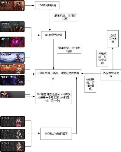 dnf工作服制作流程　dnf工作服制作流程图
