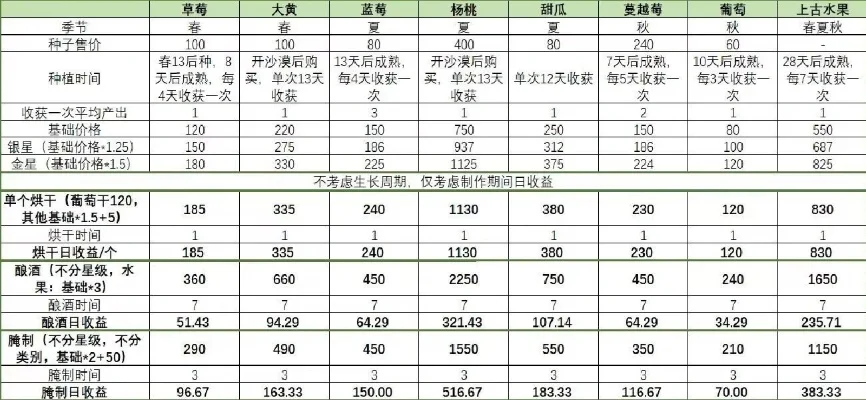 2025年星露谷物语菠萝果酒价格　星露谷物语菠萝酿酒