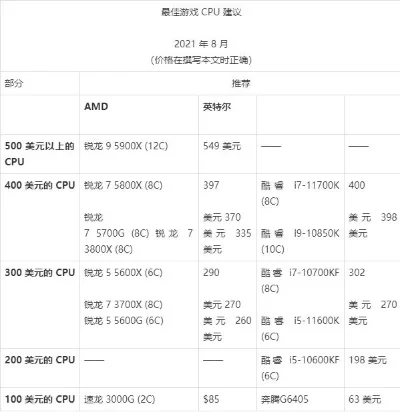 400元游戏cpu排行榜　400元最强cpu