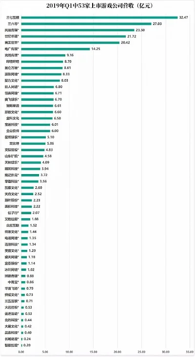 国内上市游戏公司收入排名