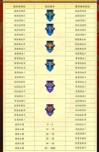 王者荣耀赛季段位结算与掉落规则解析