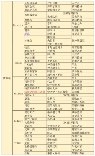 无主之地2武器排行榜_无主之地2武器