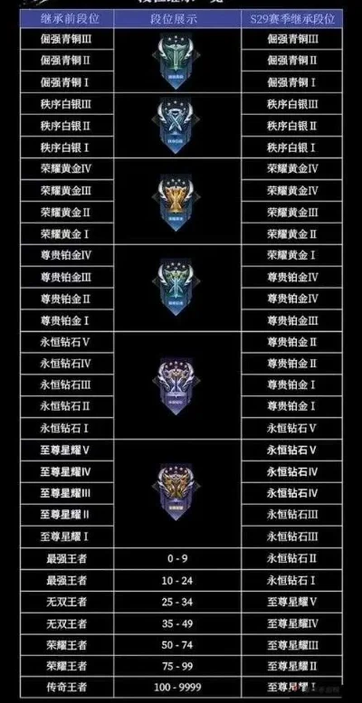 王者荣耀与LOL手游段位继承规则解析