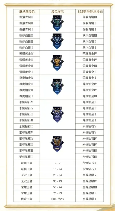 王者荣耀S28赛季结束时间及段位调整解析