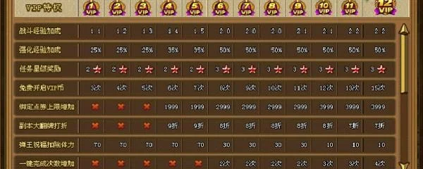 弹弹堂VIP等级费用解析及角色属性详解