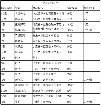 《创造与魔法》坐骑宠物饲料配方大全