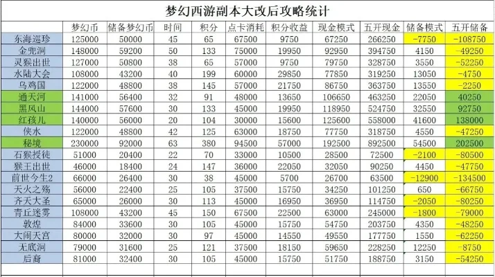 梦幻西游40级快速升级攻略：任务、副本、活动、道具、技能全方位解析