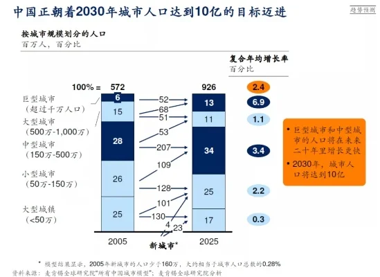 提升城市人口策略：住宅区建设、设施覆盖、交通优化与区域规划
