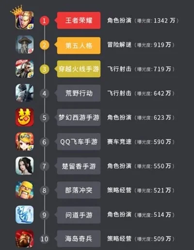 17年腾讯手游排行榜-腾讯手游排行榜