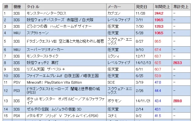 3ds手游销量排行榜