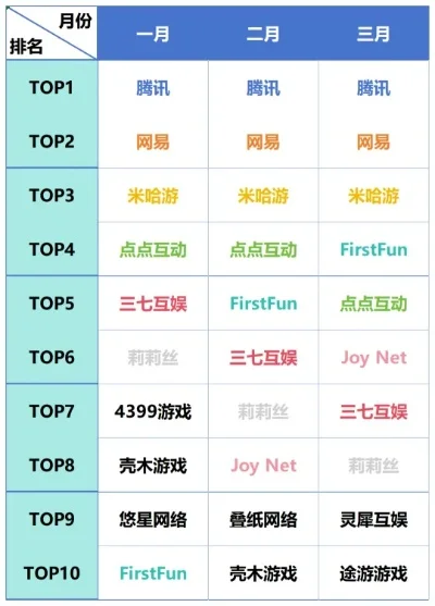 三月手游游戏氪金排行榜-三月手游氪金排行