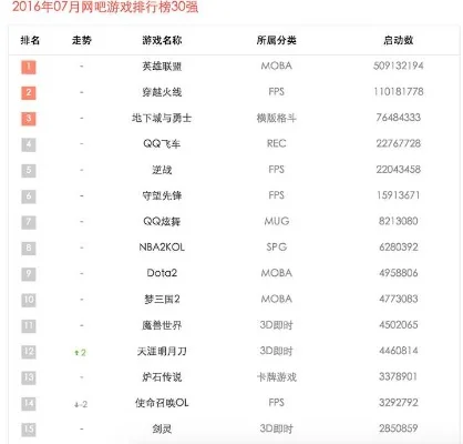00后游戏排行榜男生-00后游戏排行榜分析