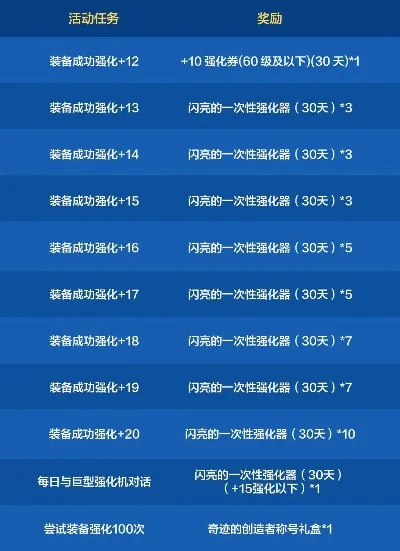 dnf手游强化数据表-dnf强化数据实用指南