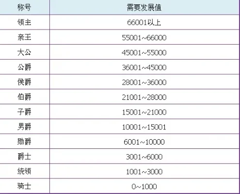 权利与游戏爵位排行榜-游戏爵位反映权力