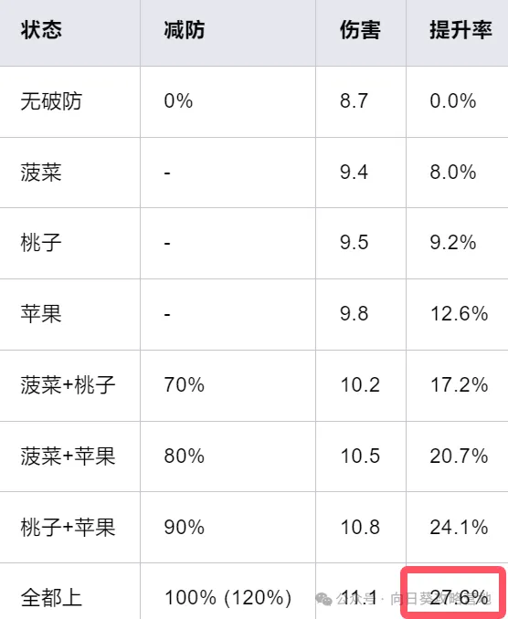 保卫向日葵伤害提升秘籍